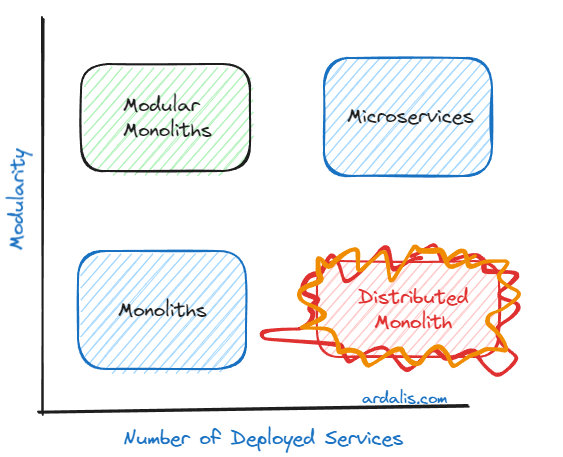 Modularity vs. number of deployed services: Monoliths, Modular Monoliths, Microservices, and the Distributed Monolith