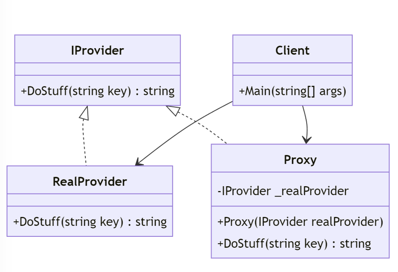 Diagram of the Proxy pattern with an IProvider interface, RealProvider class, Proxy class, and Client class.