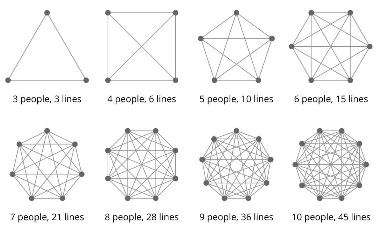 communication paths in teams based on number of team members